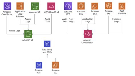 Centralizing Logs Implementing Microservices On Aws