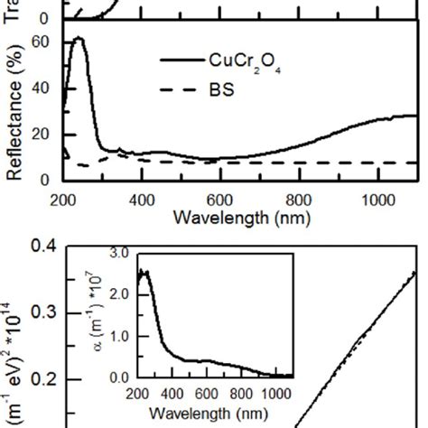 Gixrd Patterns And Afm Images For As Deposited And Annealed Cucr O