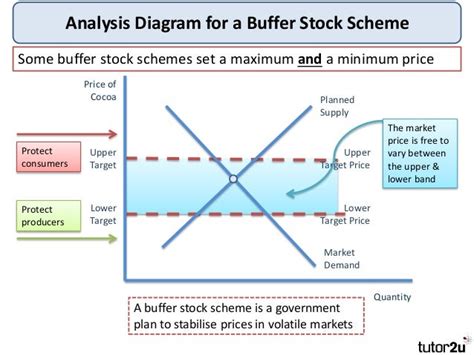 Tutor2u Government Intervention Buffer Stock Schemes