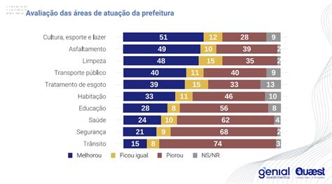 Quaest Em Sp 31 Aprovam Gestão Nunes Que é Vista Como Regular Por 41