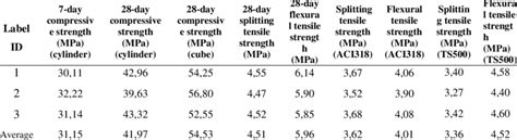 Compressive Splitting Tensile And Flexural Tensile Strength Results Download Scientific Diagram