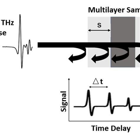 Time Of Flight Sensing Principle Probing THz Pulse Left Upper Panel