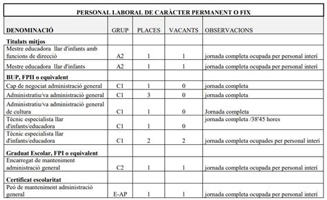 Relaci De Llocs De Treball Ajuntament De Fornells De La Selva