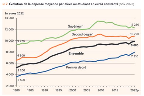 Education la France dépense plus mais moins pour l enseignement