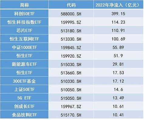 2022年度etf榜单里，酝酿了哪些反转机会？ 险象环生的2022，是a股深蹲蓄势的一年。etf依然是行情的逆行者，在巨幅波动之际，成为机构和