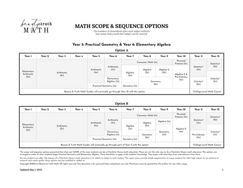Scope & Sequence • Beauty & Truth Math