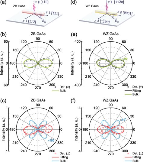 The Measurement Geometry Utilized In The Polarizationresolved SHG