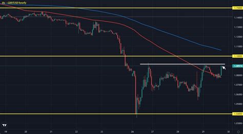 Gbp Usd Pares Losses On The Day As The Volatility Swings Continue