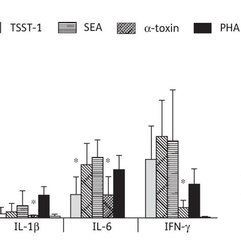 Average Concentration Of Cytokines Tnf A Il 1b Il 6 Ifn G And Il 8 Download Scientific