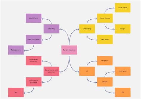 How To Create and Use Concept Maps | SkillsYouNeed