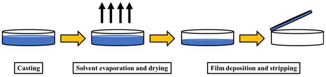 Polymers Free Full Text Sources Chemical Functionalization And