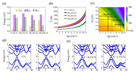 A One Electron Gap E G Exciton Binding Energy E B And