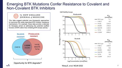 Emerging BTK Mutations Confer Resistance To Covalent And Non