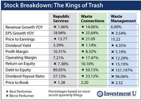 The Top 3 Dividend Paying Waste Management Stocks Seeking Alpha