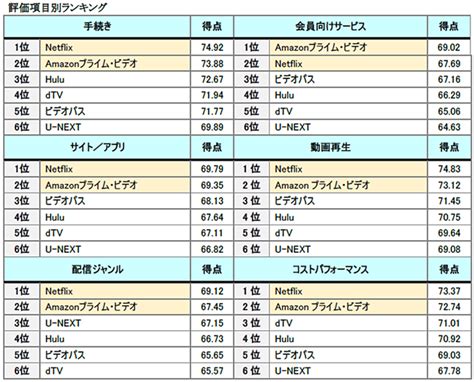 2018年 オリコン顧客満足度調査「定額制動画配信」ランキング発表！ 3位は「hulu」、2位「amazonプライム・ビデオ」、連続1位は