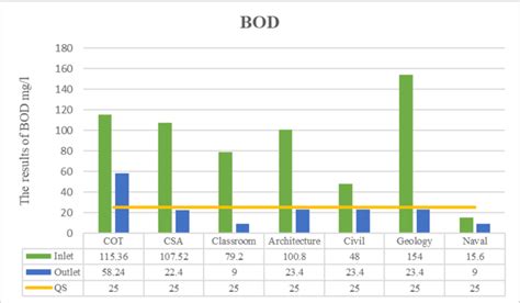 The Comparison Bod Parameters Inlet And Outlet With Quality Standards