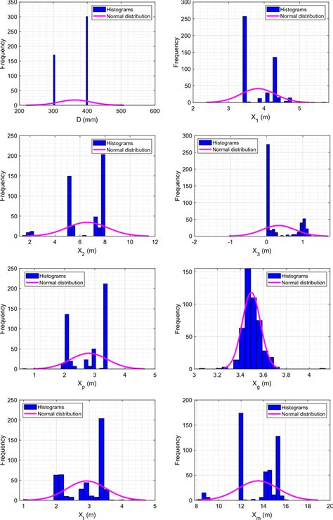 Histograms Of Input And Output Parameters In The Database Download