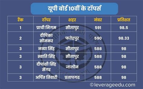 Up Board Result 2024 Class 10 Topper यूपी बोर्ड हाई स्कूल परीक्षा में