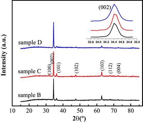 Xrd Patterns Of The Bare Zno Nanorod Sample B Zno Encapsulated Zno