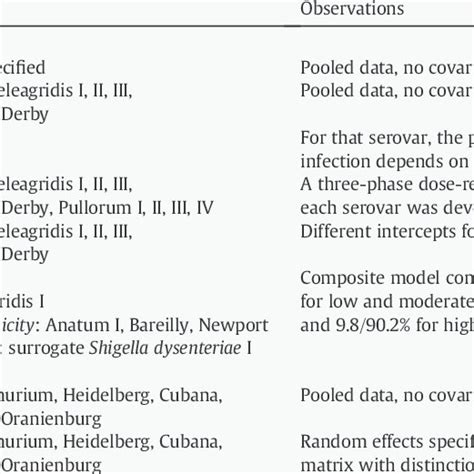 Human Dose Response Models Available For Salmonella Serovars Download Table