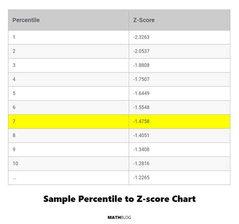 Z Score Table Calculator Cabinets Matttroy