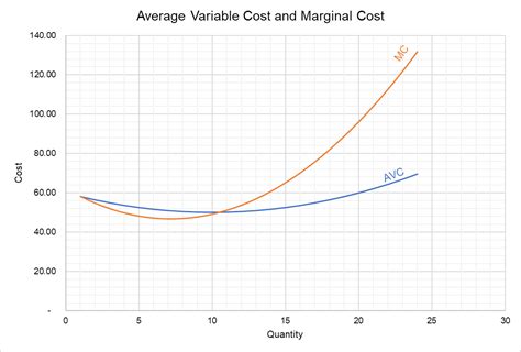 Average Variable Cost Calculation Graph And Example
