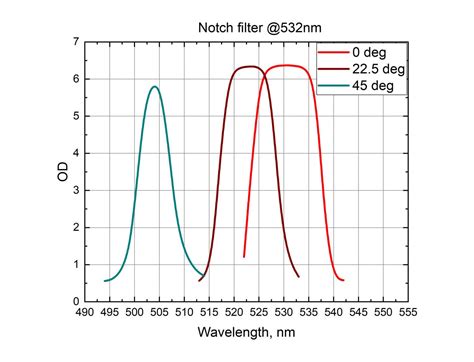 Notch Filters Stop Band Optical Filters Eksma Optics
