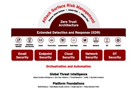 Ar Capacitaci N Vision One Zero Trust Q Edsi Trend