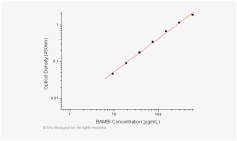 Human Bambi Nma Elisa Pair Set Standard Curve Dpph Free Transparent