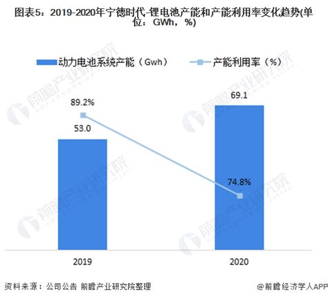 干货！2021年中国锂电池行业市场竞争格局——宁德时代：龙头地位稳固前瞻趋势 前瞻产业研究院