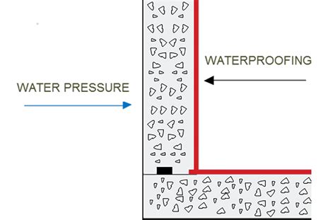 Ce Center Below Grade Waterproofing Systems And Design