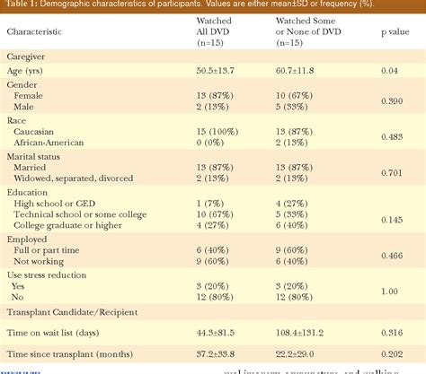 Table 1 From International Journal Of Organ Transplantation Medicine Reducing Stress And Anxiety