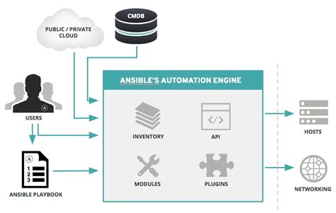 Ansible Basics