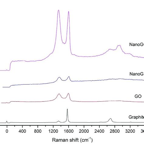 Raman Spectra Of Go And Nanogo Samples Obtained Using 532 Nm Diode