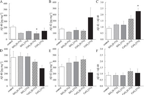 Amyloid Protein Levels In Xfad Transgenic Mice Exposed To Different