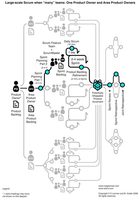 LeSS Large Scale Scrum