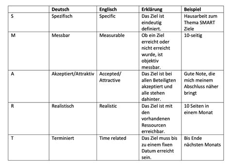 Beispiel Formulieren