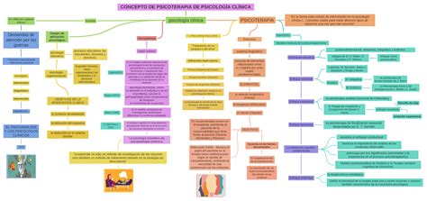 Concepto De Psicoterapia De PsicologÍa ClÍnica Coggle Diagram