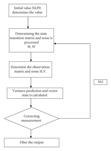 Flow chart for sensor data processing. | Download Scientific Diagram