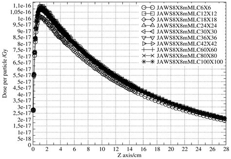 Shows The Percent Depth Dose Curves Calculated By Monte Carlo For The