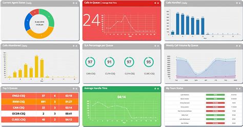 Anatomy Of A Contact Center Dashboard By Comstice Medium