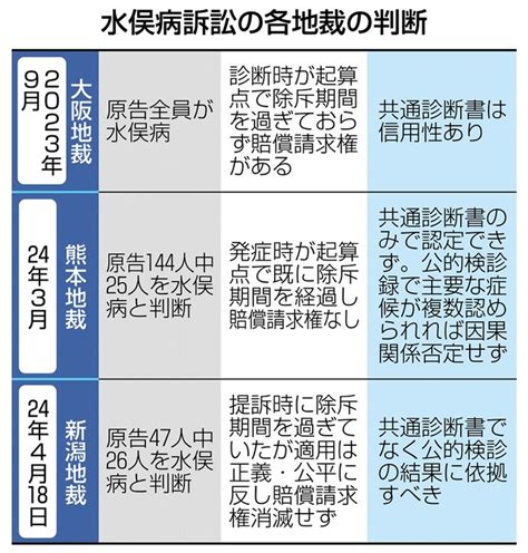 水俣病訴訟の各地裁の判断 「除斥期間」熊本や大阪と判断割れる 水俣病訴訟新潟判決「正義に反する」と適用せず 写真・画像11｜【西