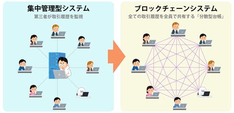 ブロックチェーンとは仕組みをわかりやすく解説サイバーセキュリティ