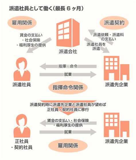 派遣社員とは 人材派遣の仕組み、給料、メリット・デメリットを徹底解説｜マイナビキャリレーション