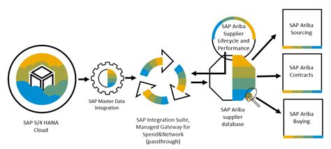 Sap Help Portal