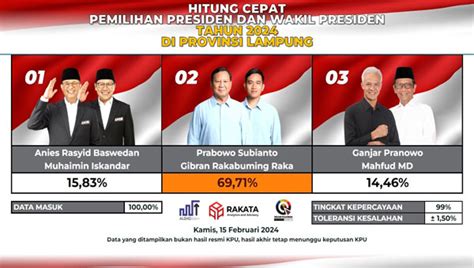 Hasil Hitung Cepat Di Lampung Prabowo Gibran Unggul Telak Di 15