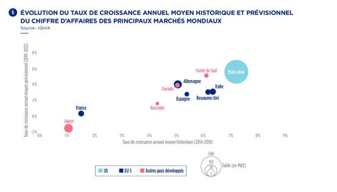 Calaméo 6 Évolution Du Taux De Croissance Annuel Moyen Historique Et