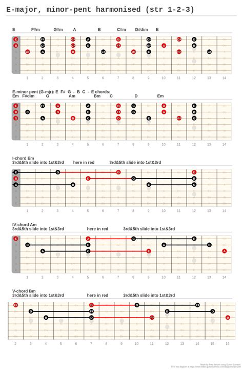 E Major Minor Pent Harmonised Str 1 2 3 A Fingering Diagram Made