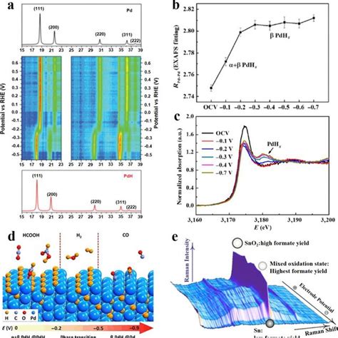 A In Situ Raman Spectroscopy And B 13 C Isotopic Labelling Raman Download Scientific