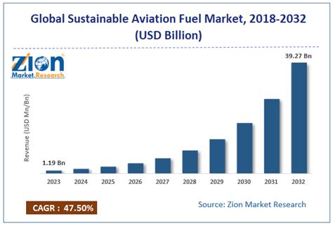 Sustainable Aviation Fuel Market Size Share And Forecast 2032